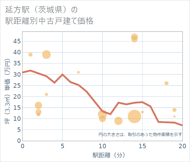 延方駅(茨城県)の徒歩距離別の中古戸建て坪単価