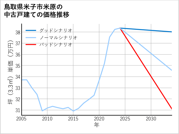 鳥取県米子市米原の中古戸建て価格推移
