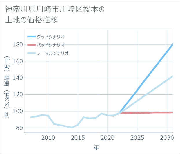 神奈川県川崎市川崎区桜本の土地価格推移