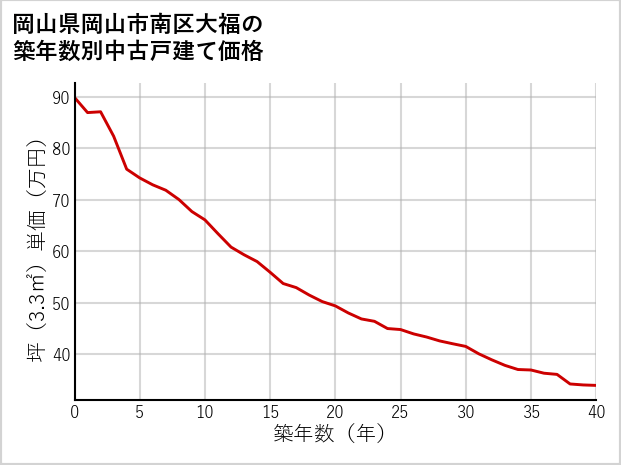 岡山県岡山市南区大福の築年数別の中古戸建て坪単価