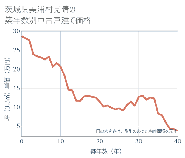 茨城県美浦村見晴の築年数別の中古戸建て坪単価
