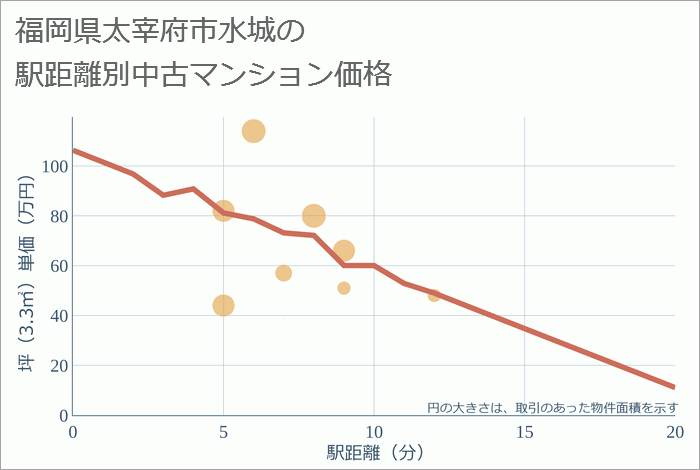 福岡県太宰府市水城の徒歩距離別の中古マンション坪単価