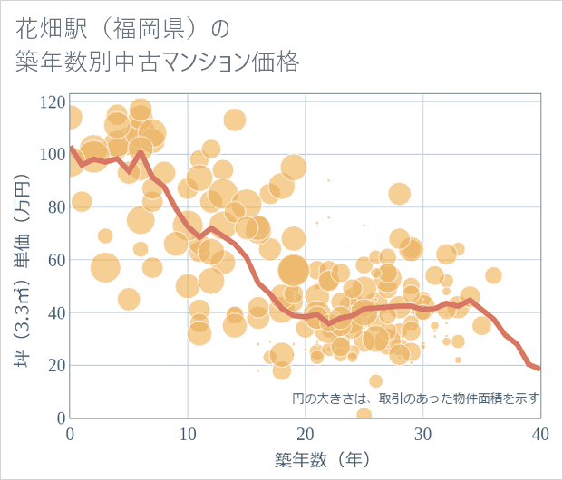花畑駅(福岡県)の築年数別の中古マンション坪単価