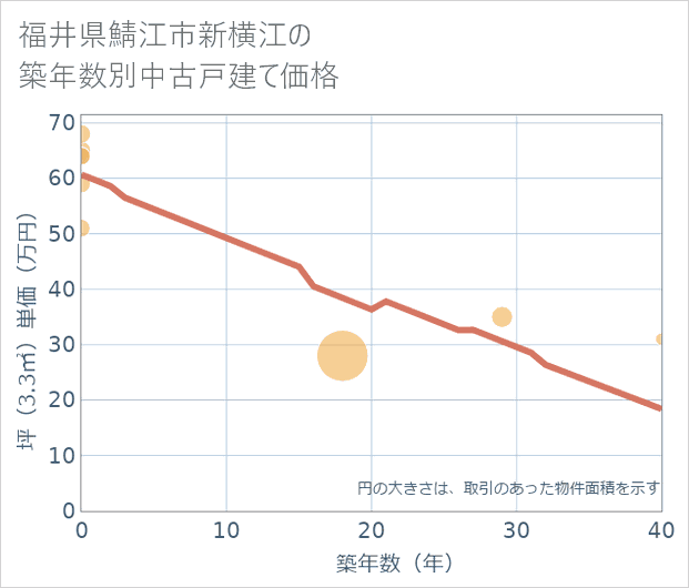 福井県鯖江市新横江の築年数別の中古戸建て坪単価