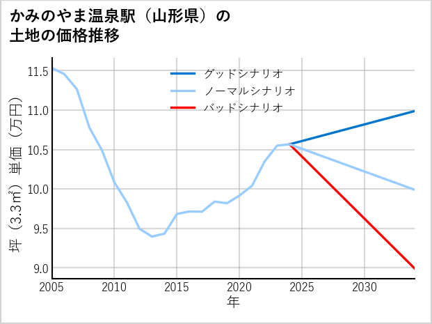 かみのやま温泉駅（山形県）の土地価格推移