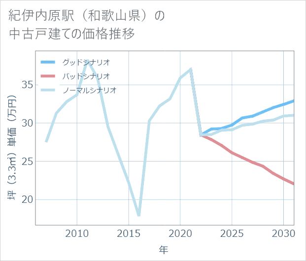 紀伊内原駅(和歌山県)の中古戸建て価格推移
