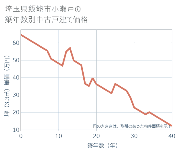 埼玉県飯能市小瀬戸の築年数別の中古戸建て坪単価