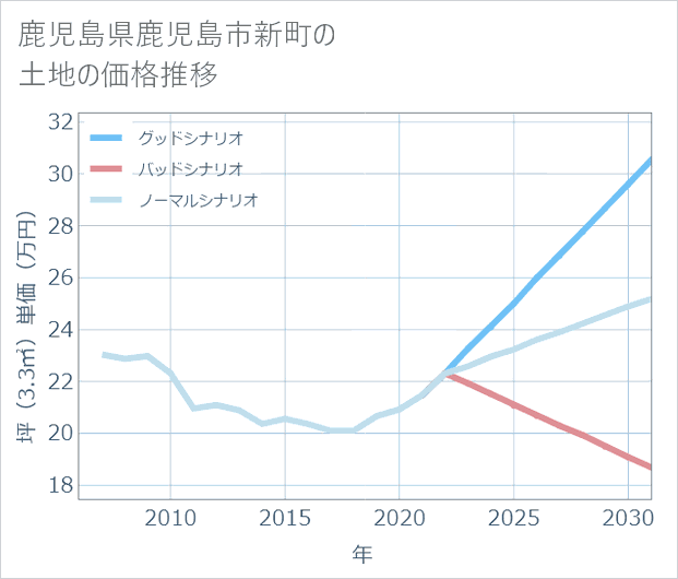 鹿児島県鹿児島市新町の土地価格推移