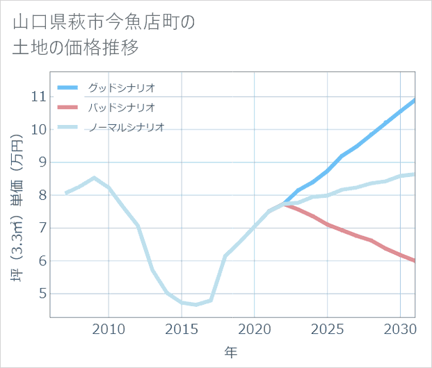 山口県萩市今魚店町の土地価格推移
