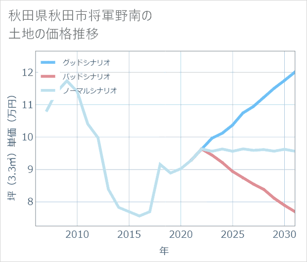 秋田県秋田市将軍野南の土地価格推移