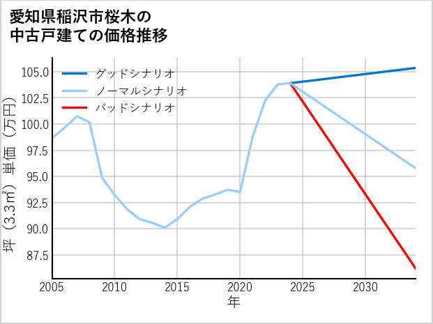 愛知県稲沢市桜木の中古戸建て価格推移
