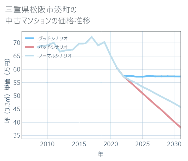 三重県松阪市湊町の中古マンション価格推移