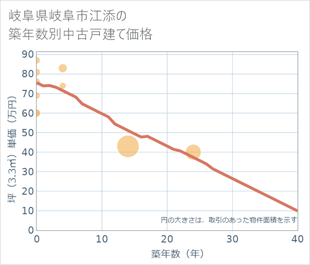 岐阜県岐阜市江添の築年数別の中古戸建て坪単価