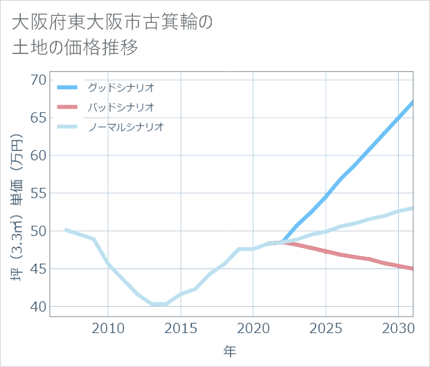大阪府東大阪市古箕輪の土地価格推移