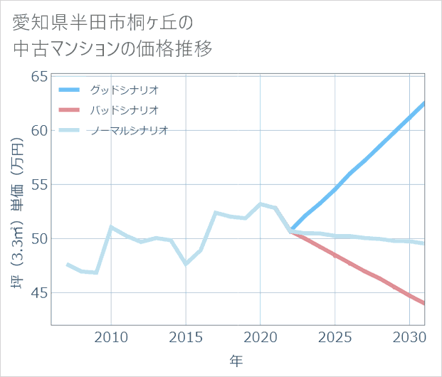 愛知県半田市桐ケ丘の中古マンション価格推移