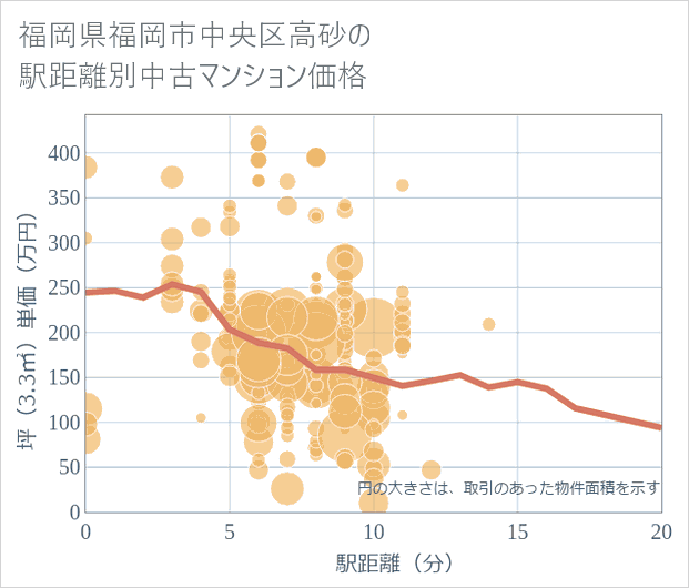 福岡県福岡市中央区高砂の徒歩距離別の中古マンション坪単価