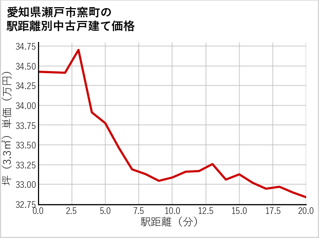 愛知県瀬戸市窯町の徒歩距離別の中古戸建て坪単価
