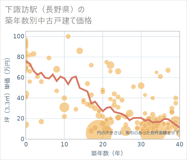 下諏訪駅(長野県)の築年数別の中古戸建て坪単価