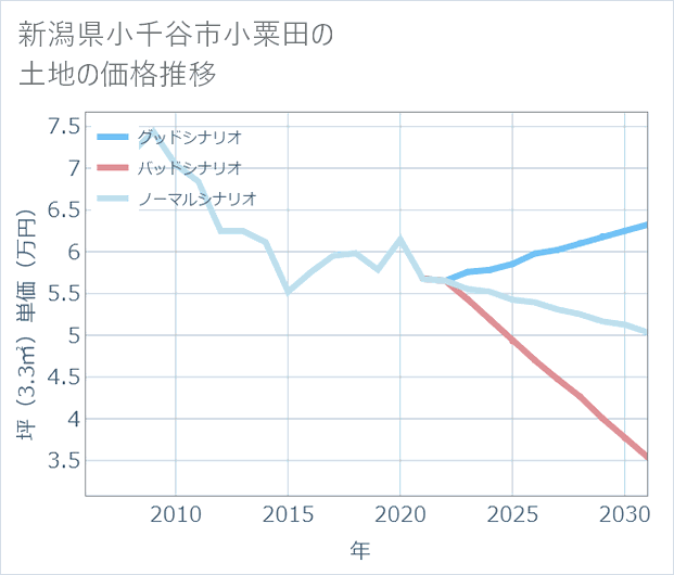 新潟県小千谷市小粟田の土地価格推移