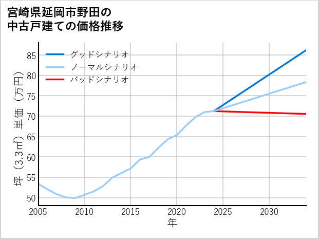 宮崎県延岡市野田の中古戸建て価格推移
