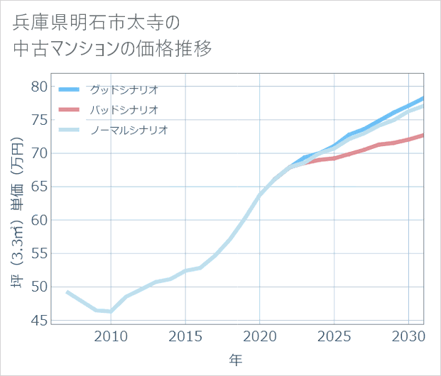 兵庫県明石市太寺の中古マンション価格推移