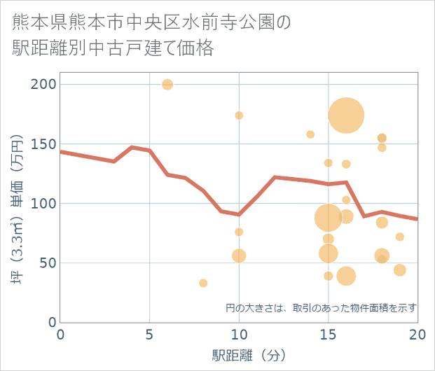 熊本県熊本市中央区水前寺公園の徒歩距離別の中古戸建て坪単価