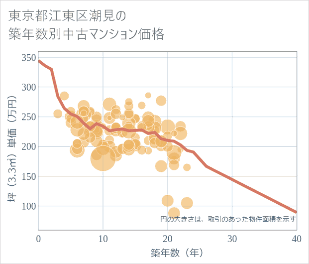 東京都江東区潮見の築年数別の中古マンション坪単価