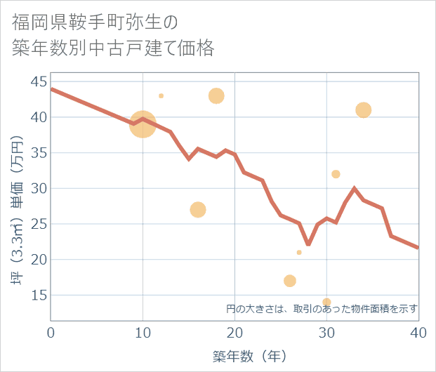 福岡県鞍手町弥生の築年数別の中古戸建て坪単価