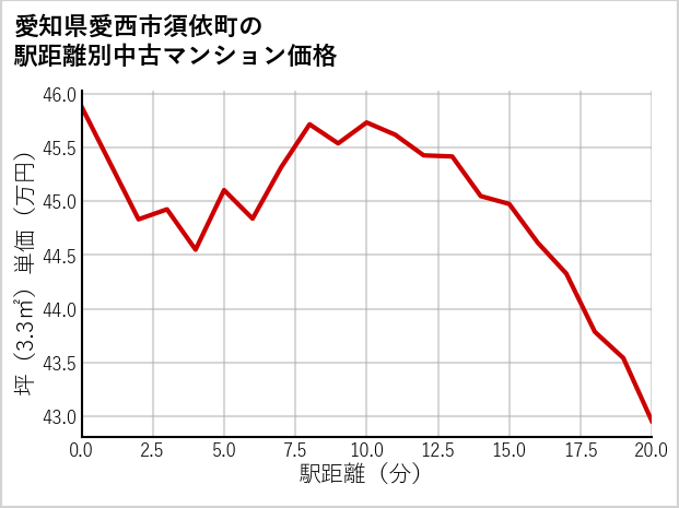 愛知県愛西市須依町の徒歩距離別の中古マンション坪単価