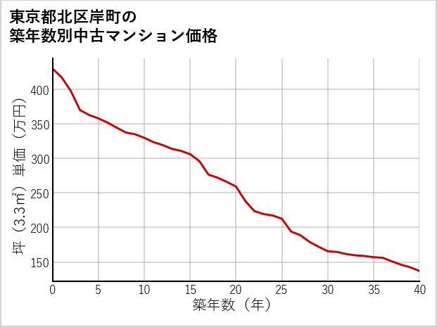 東京都北区岸町の築年数別の中古マンション坪単価