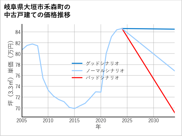 岐阜県大垣市禾森町の中古戸建て価格推移