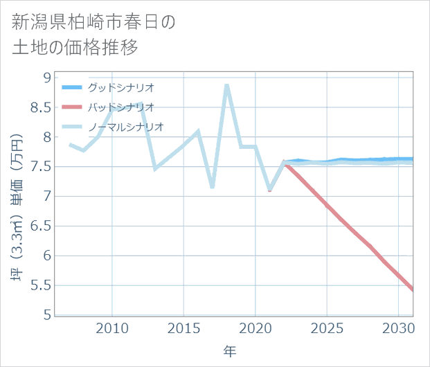 新潟県柏崎市春日の土地価格推移