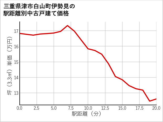 三重県津市白山町伊勢見の徒歩距離別の中古戸建て坪単価
