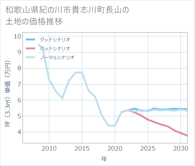 和歌山県紀の川市貴志川町長山の土地価格推移