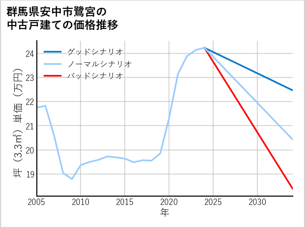群馬県安中市鷺宮の中古戸建て価格推移