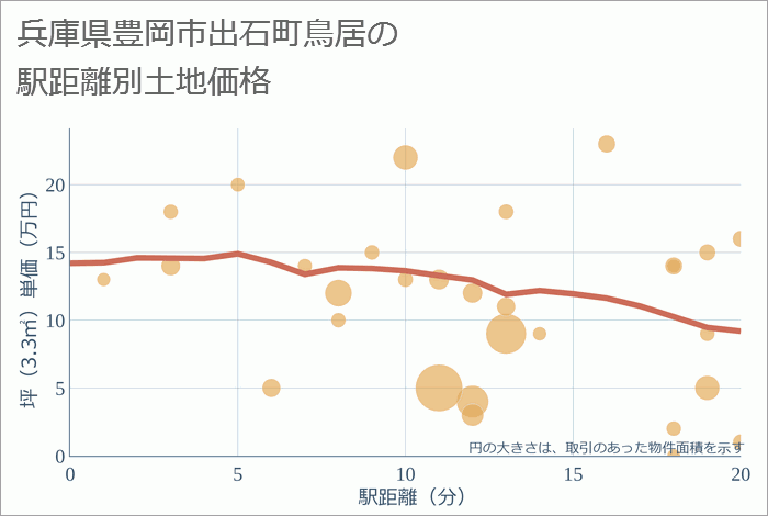 兵庫県豊岡市出石町鳥居の徒歩距離別の土地坪単価