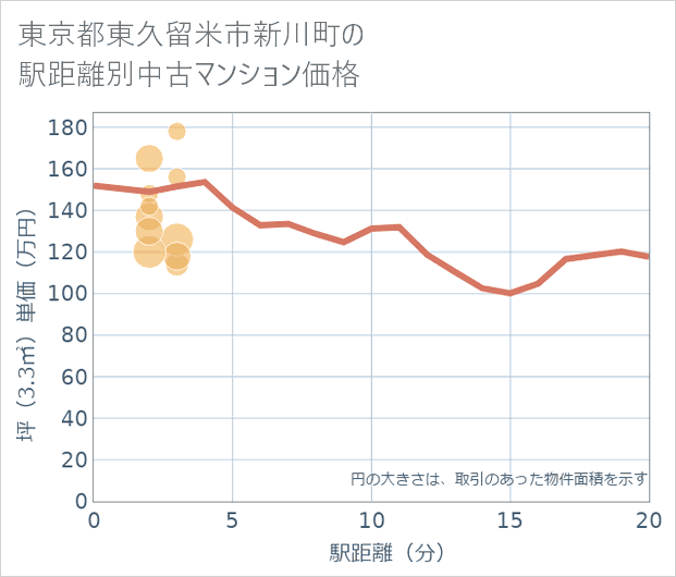 東京都東久留米市新川町の徒歩距離別の中古マンション坪単価