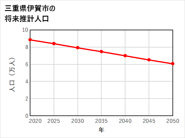 伊賀市の将来推計人口