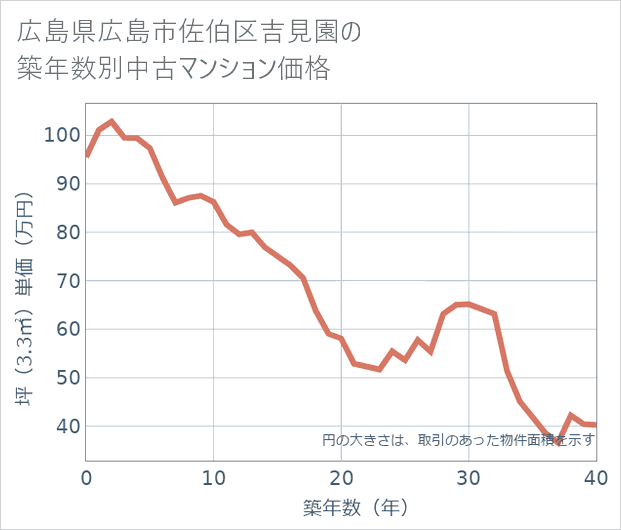 広島県広島市佐伯区吉見園の築年数別の中古マンション坪単価