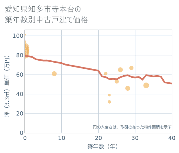 愛知県知多市寺本台の築年数別の中古戸建て坪単価