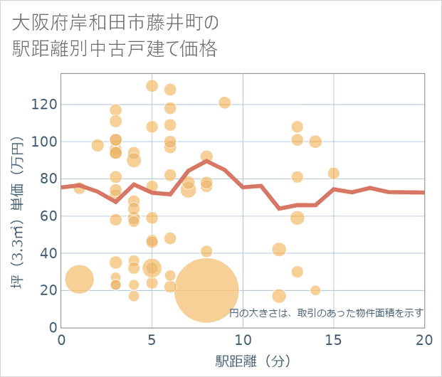 大阪府岸和田市藤井町の徒歩距離別の中古戸建て坪単価