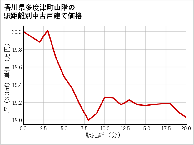 香川県多度津町山階の徒歩距離別の中古戸建て坪単価
