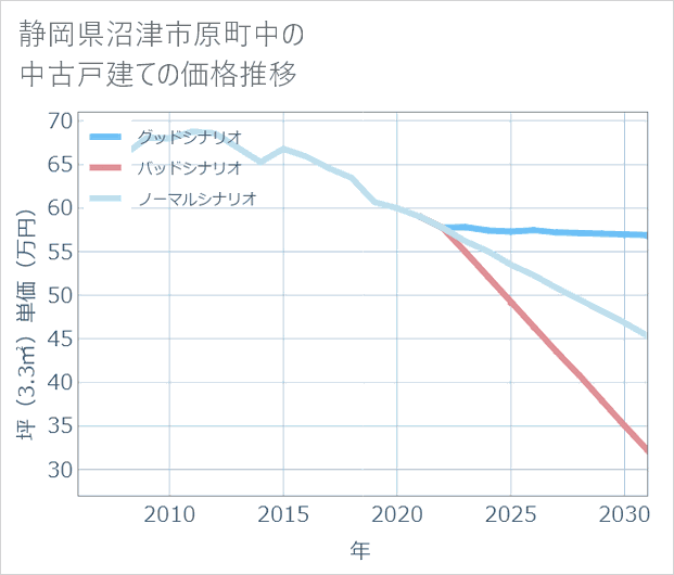 静岡県沼津市原町中の中古戸建て価格推移