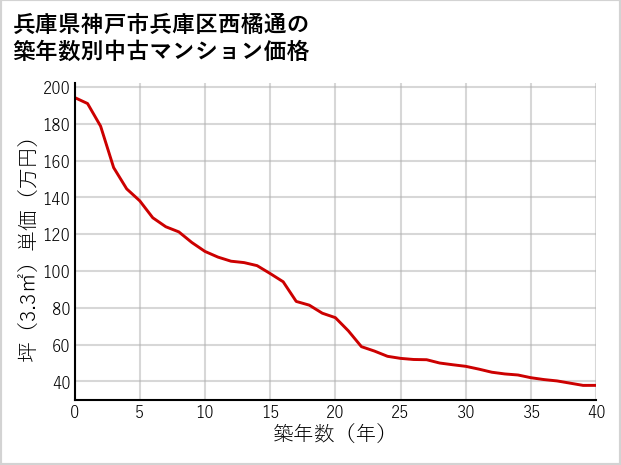 兵庫県神戸市兵庫区西橘通の築年数別の中古マンション坪単価