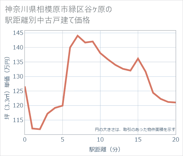神奈川県相模原市緑区谷ケ原の徒歩距離別の中古戸建て坪単価