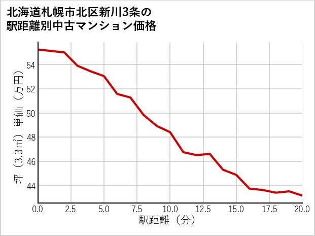 北海道札幌市北区新川3条の徒歩距離別の中古マンション坪単価