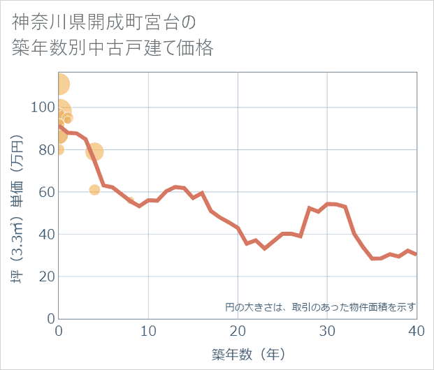 神奈川県開成町宮台の築年数別の中古戸建て坪単価