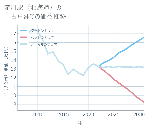 滝川駅(北海道)の中古戸建て価格推移