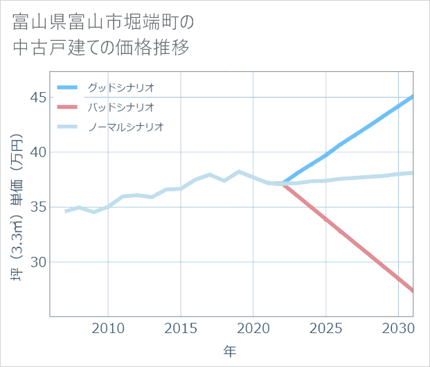富山県富山市堀端町の中古戸建て価格推移