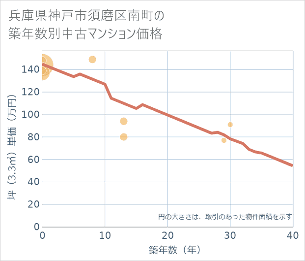 兵庫県神戸市須磨区南町の築年数別の中古マンション坪単価